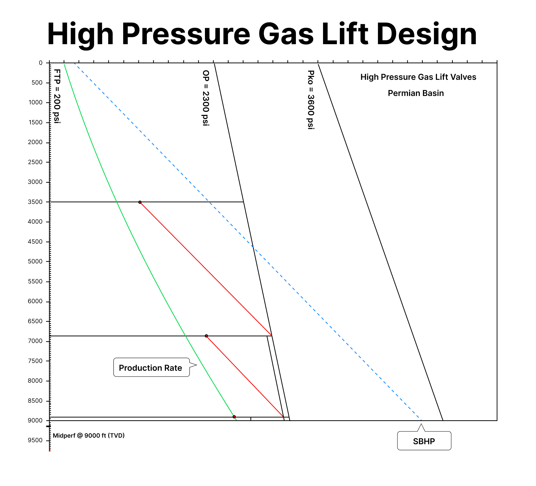 high pressure gas lift valves